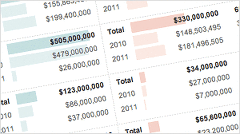 Funds raised, spent and remaining for charities working in Haiti.