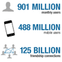 Facebook's Growth And Reach At A Glance