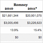 Obama / Romney / Biden / Ryan tax figures for 2010 and 2011 Obama / Romney / Biden / Ryan tax figures for 2010 and 2011