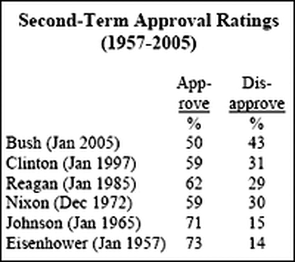Second-term approval ratings chart Second-term approval ratings chart
