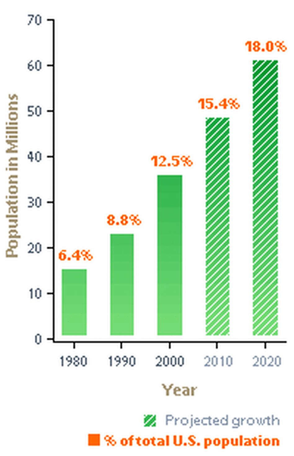 Hispanic population projections Hispanic population projections