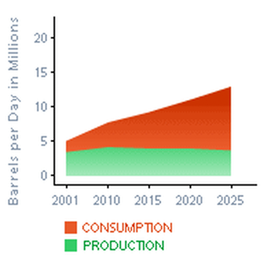China oil production vs. consumption. Source: Energy Information Administration. China oil production vs. consumption. Source: Energy Information Administration.