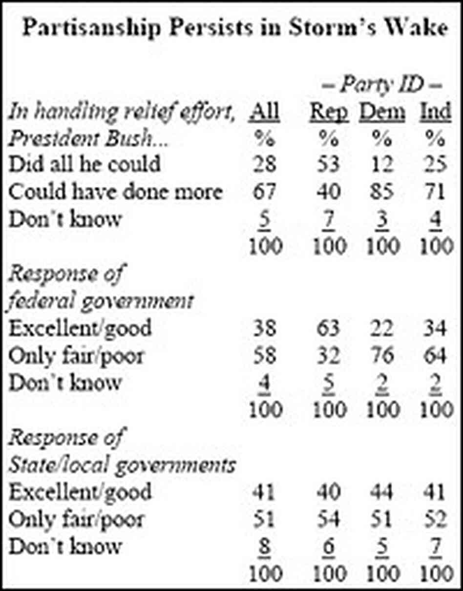 Poll results Poll results