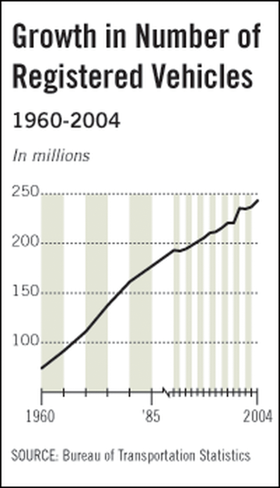 Today, there are more vehicles than people in the United States.