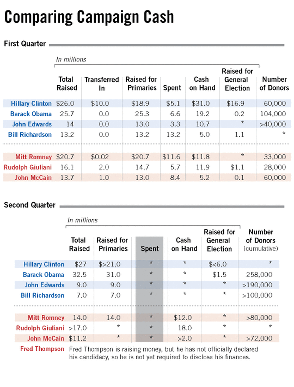 Chart: Comparing Campaign Cash