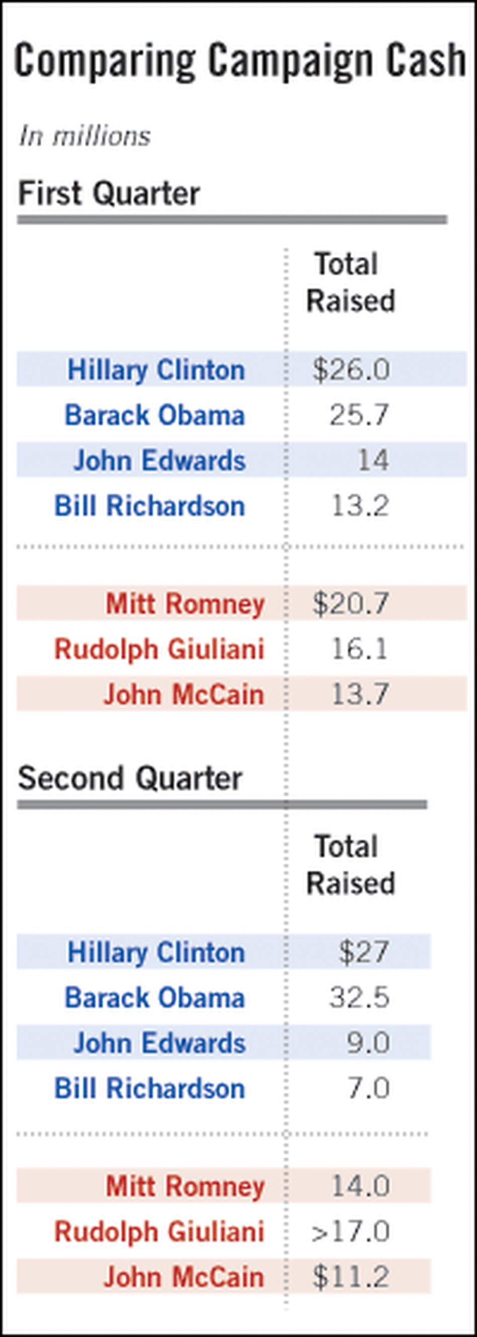 Chart: Comparing Campaign Cash