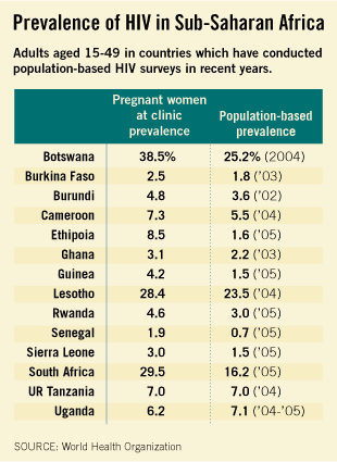 Prevalence of HIV in Sub-Saharan Africa.