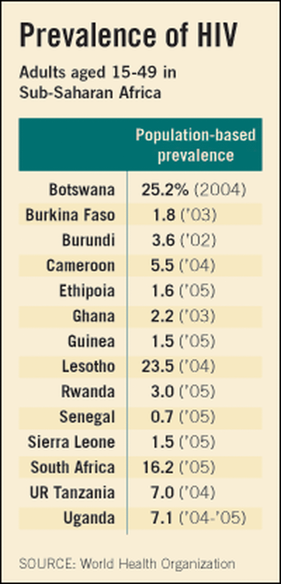 Prevalence of HIV in Sub-Saharan Africa.