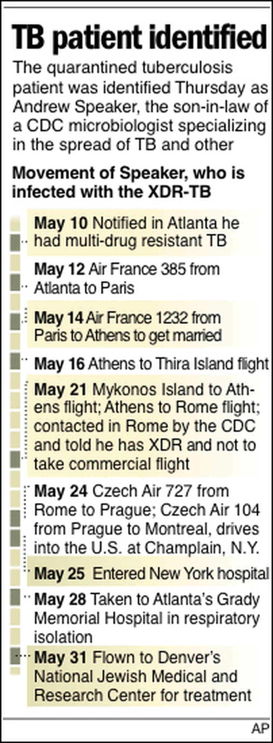 A timeline shows the movements of Andrew Speaker. A timeline shows the movements of Andrew Speaker.