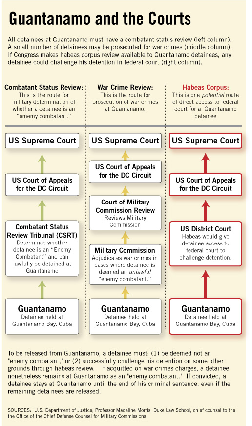 Chart showing how Guantanamo detainees can access courts.