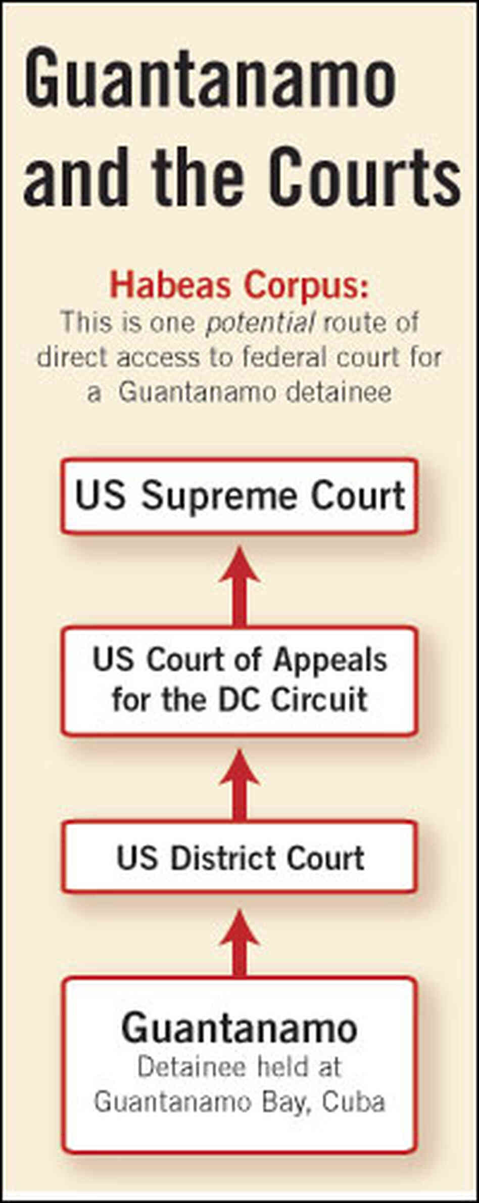 Graphic Explanation: Habeas for Detainees