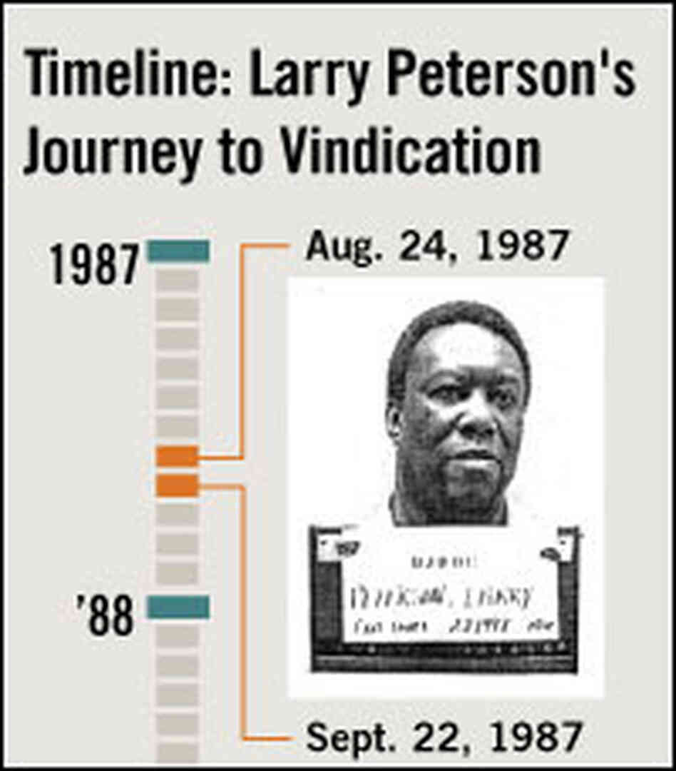 Timeline: Peterson case