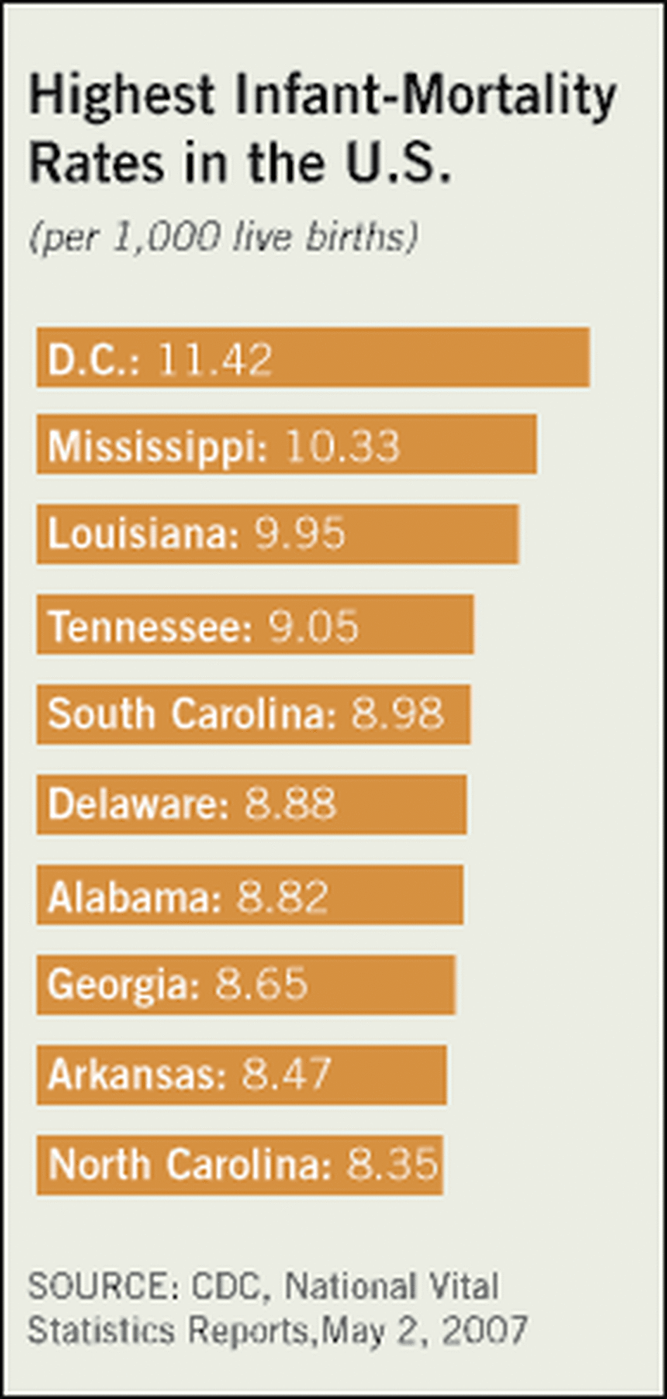 Chart showing the highest infant mortality rates in the U.S. Chart showing the highest infant mortality rates in the U.S.