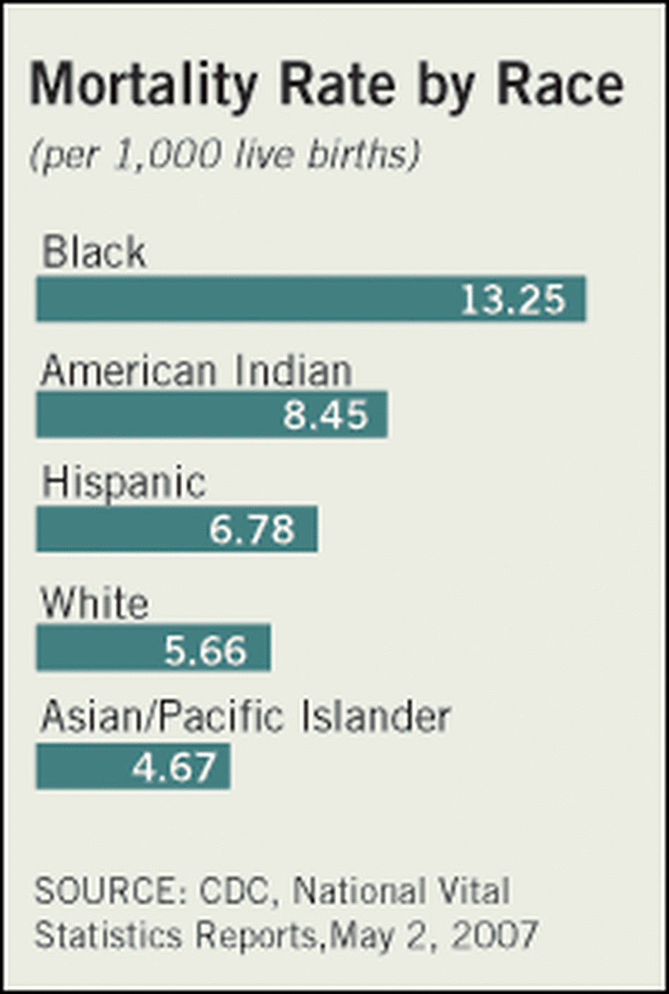 Chart showing infant mortality rates by race Chart showing infant mortality rates by race