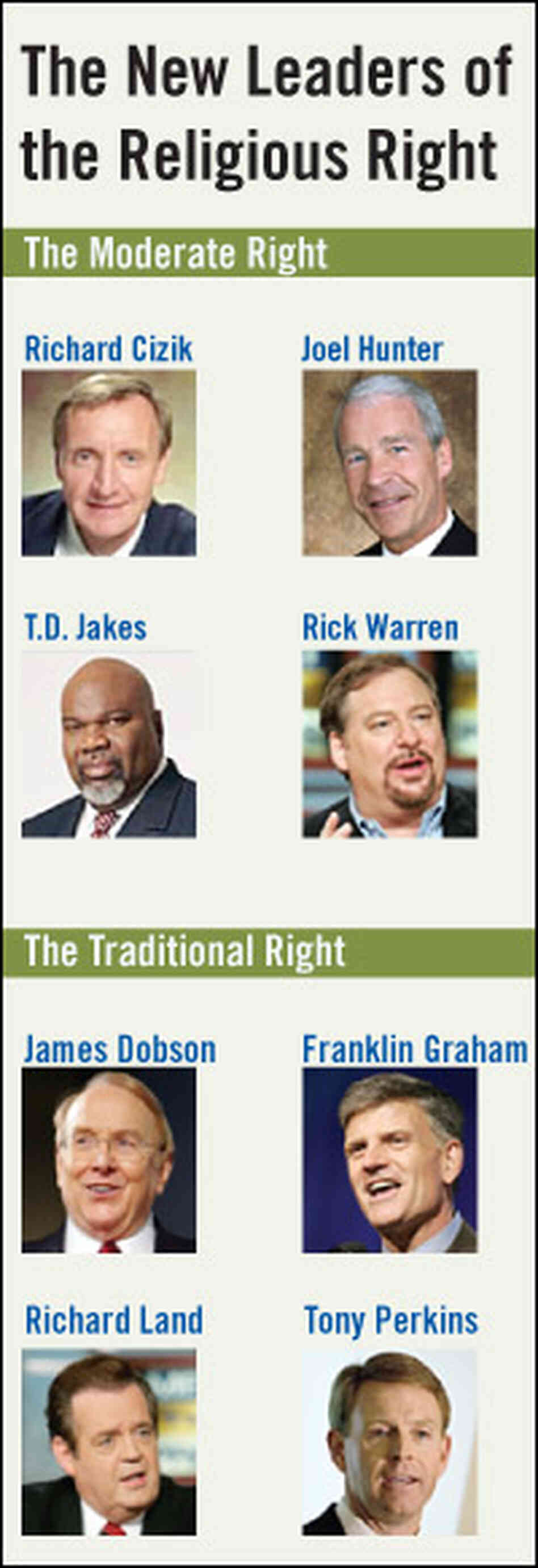 Leaders of the religious right Leaders of the religious right