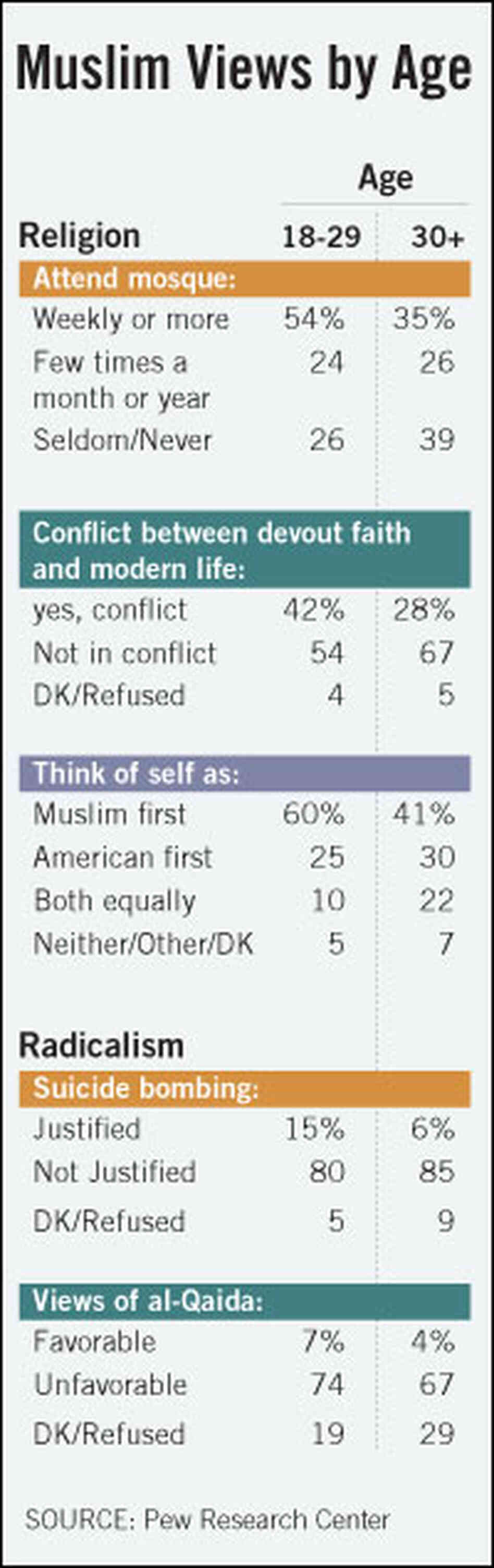 Graphic: Muslim Views by Age Graphic: Muslim Views by Age