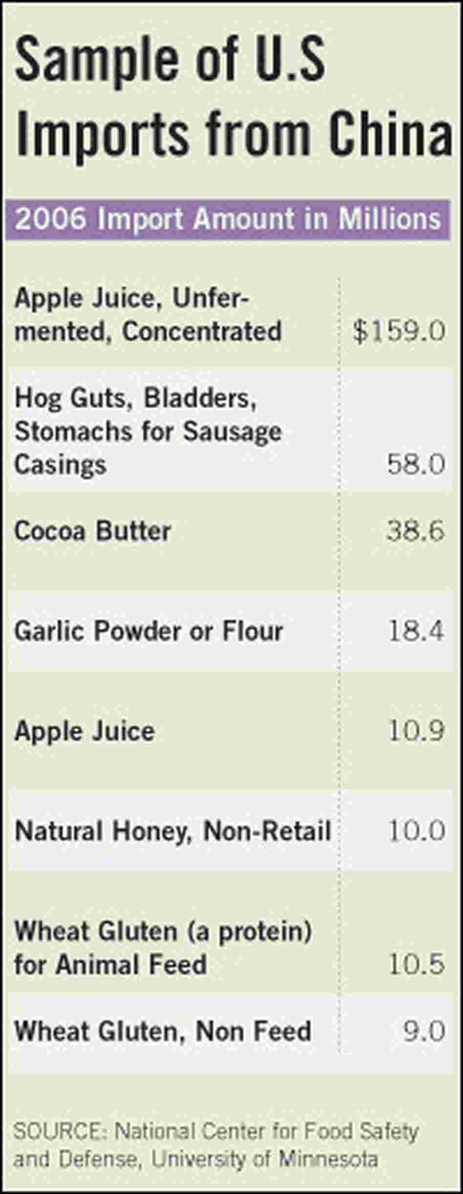 Top food imports from China in 2006 Top food imports from China in 2006