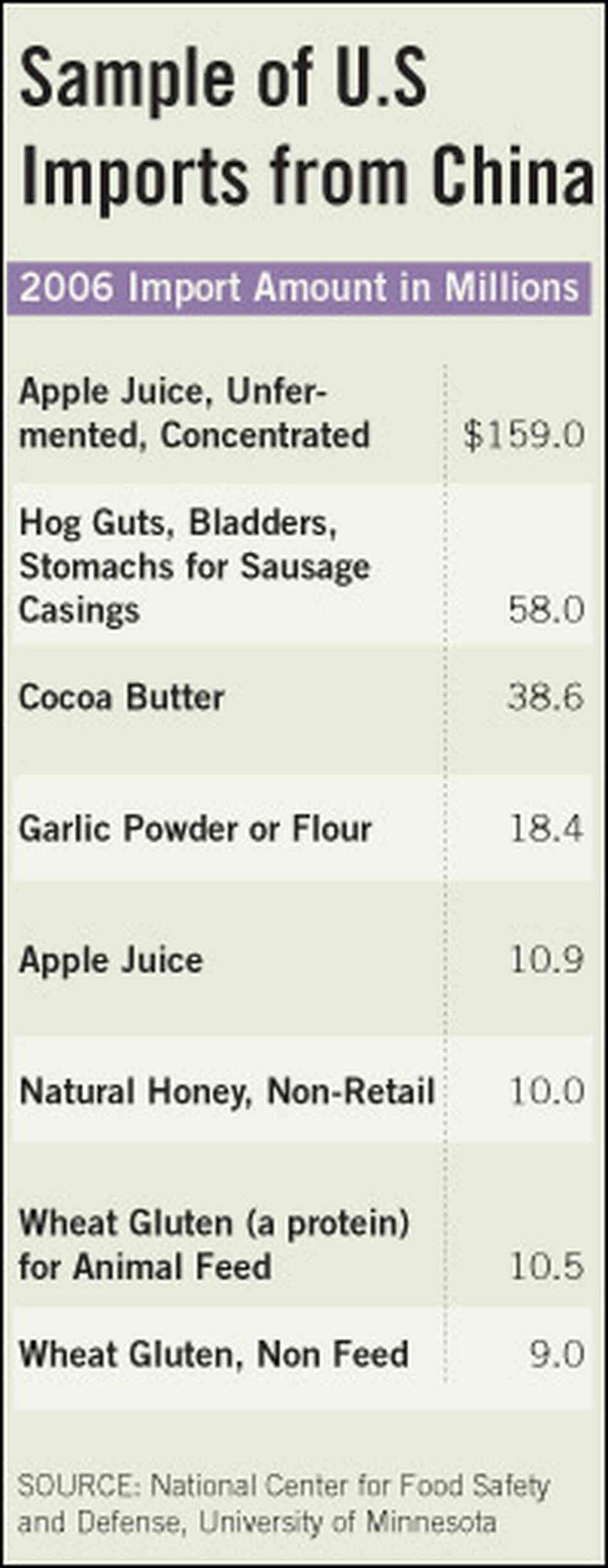 Top food imports from China in 2006 Top food imports from China in 2006