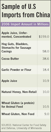 Top food imports from China in 2006