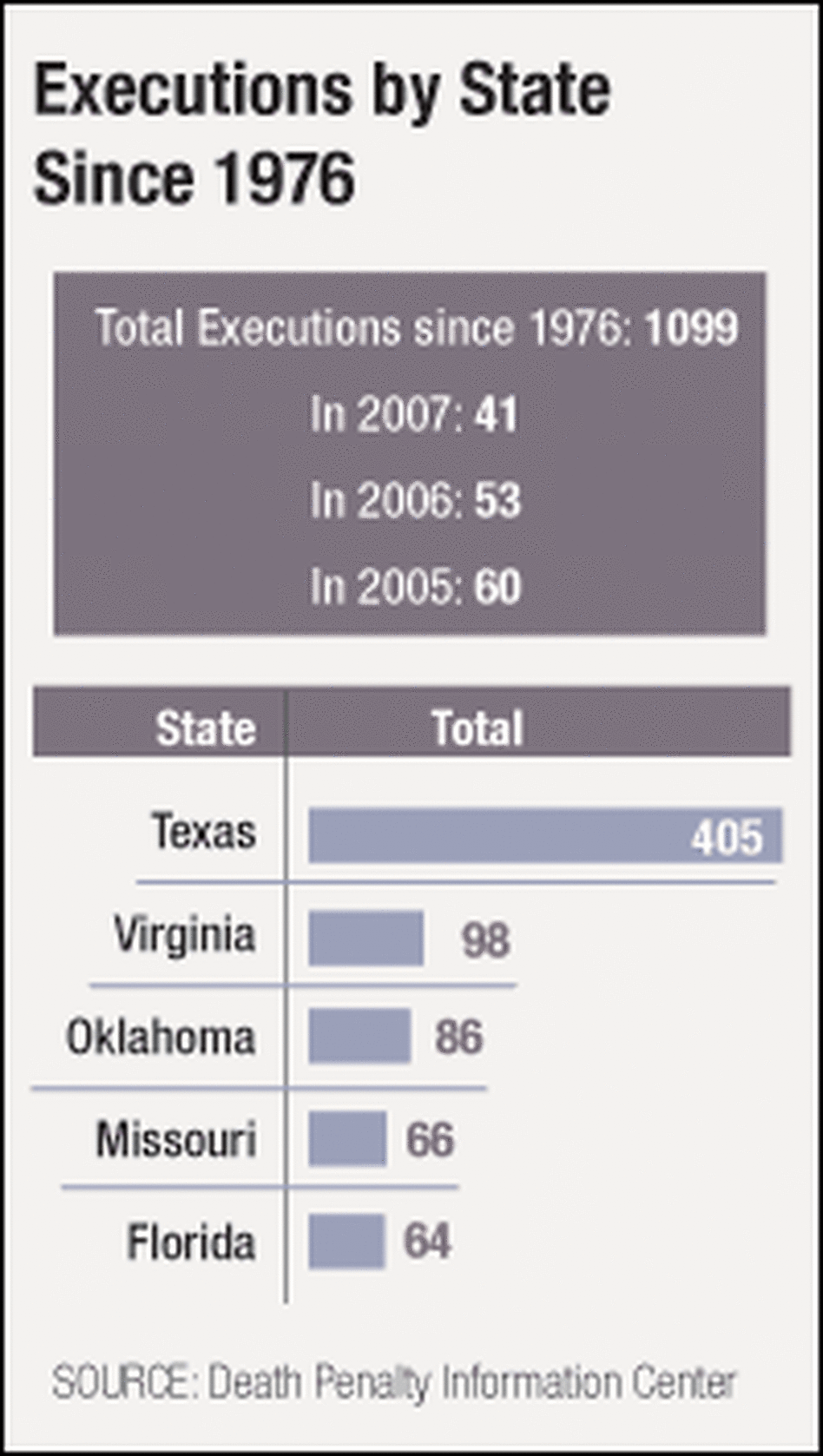 Graphic: Executions by State Since 1976