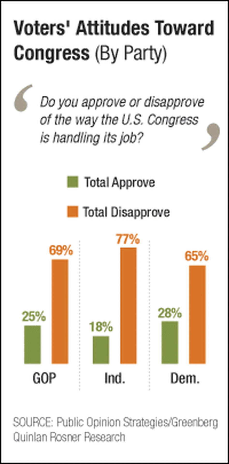 Voters' Attitudes Toward Congress (chart) Voters' Attitudes Toward Congress (chart)