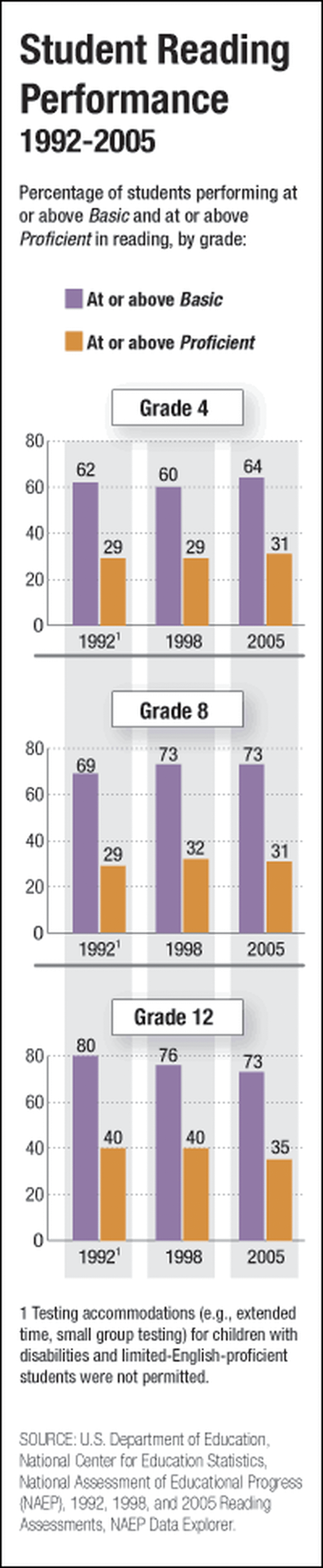 Graphic: reading achievement Graphic: reading achievement