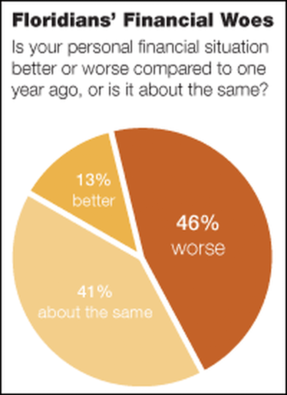 Graphic: Floridians' Financial Woes Graphic: Floridians' Financial Woes