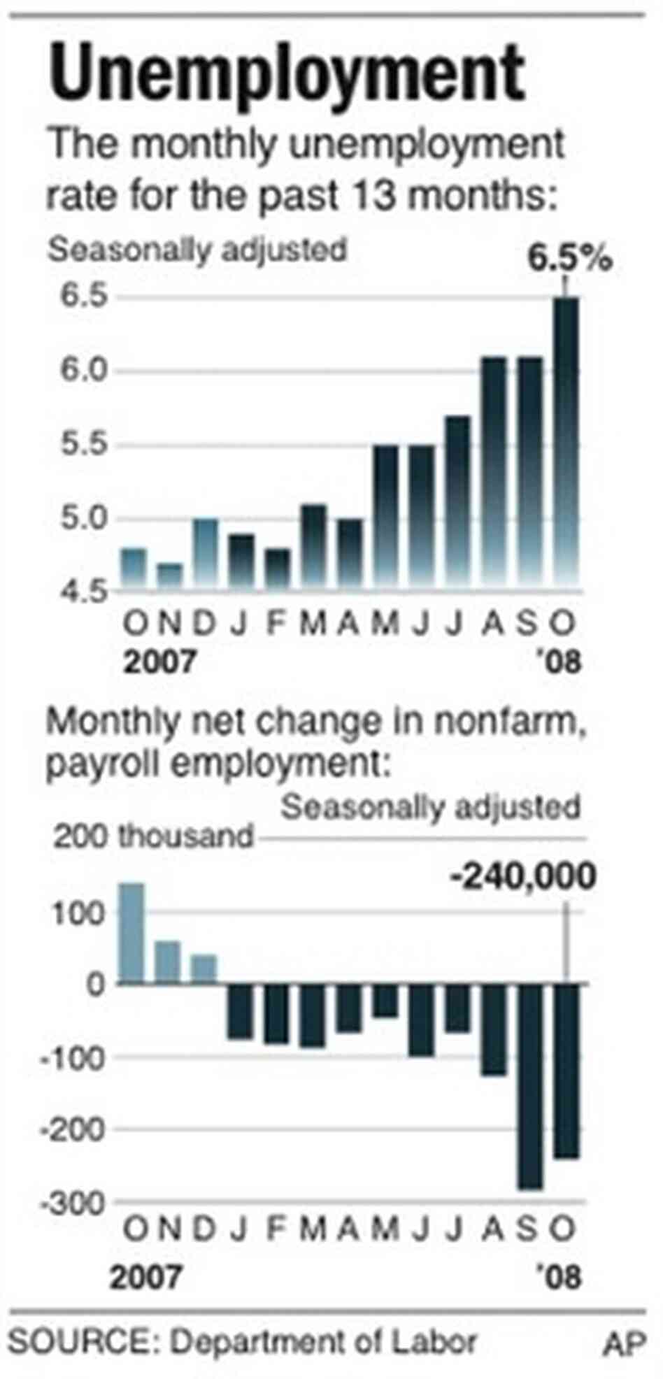 Unemployment graphic Unemployment graphic