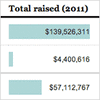 The 2012 Money Race: Presidential Candidate Fundraising