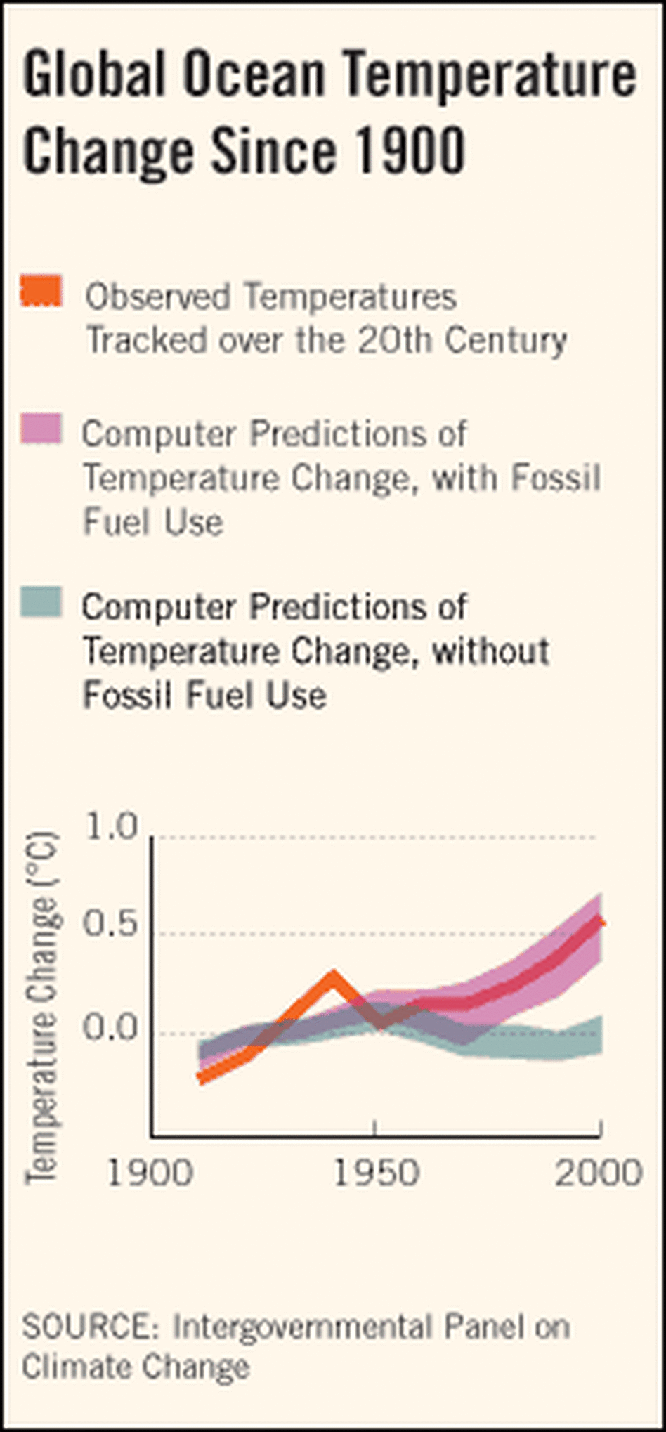 Chart comparing observed ocean temperatures with computer models. Chart comparing observed ocean temperatures with computer models.
