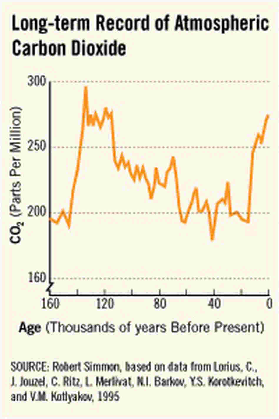 Chart showing levels of carbon dioxide over the past 150,000 years.