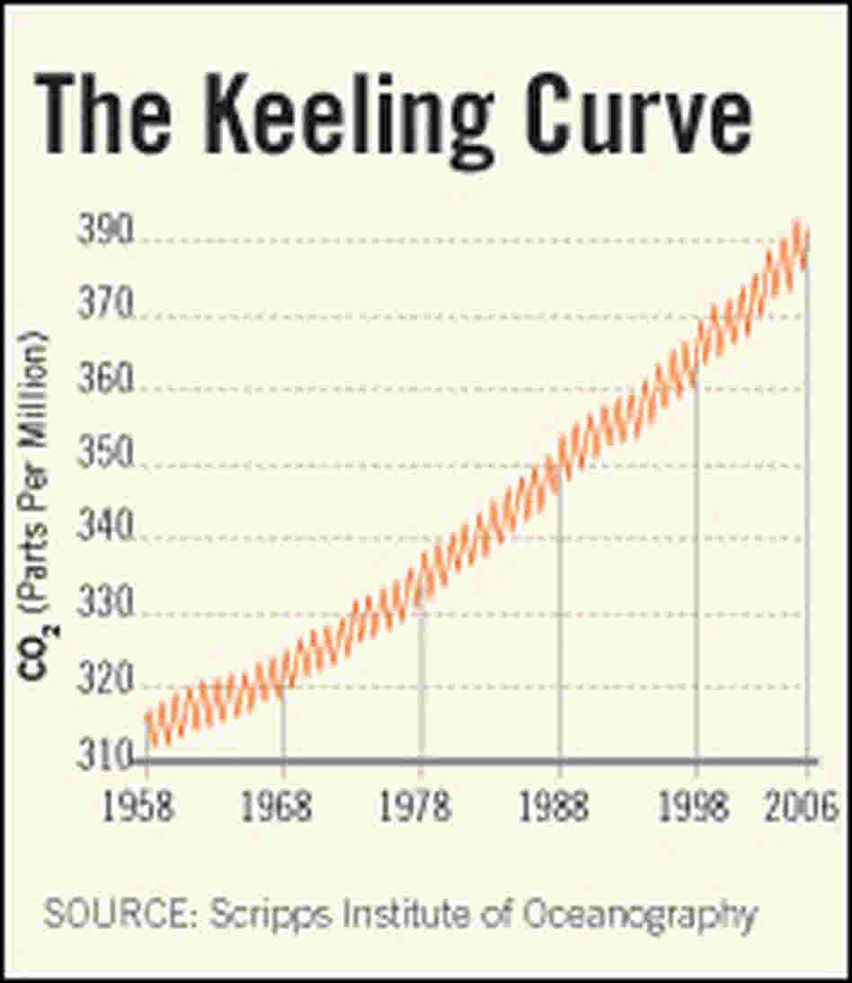 Keeling Curve