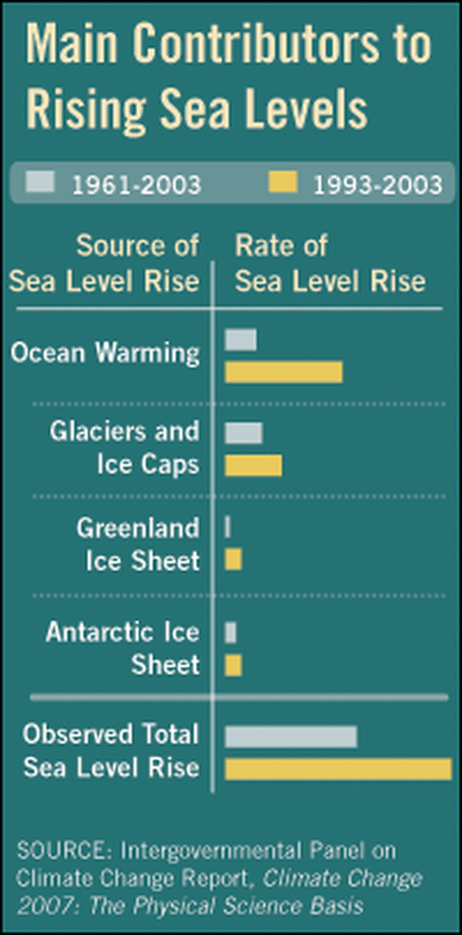Chart showing main contributors to rising sea levels.
