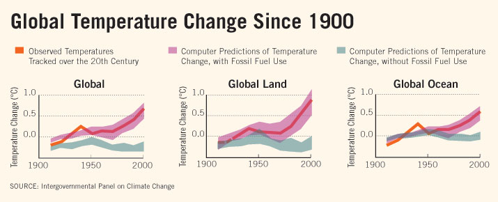 Chart Showing the Global Average Change in Temperature