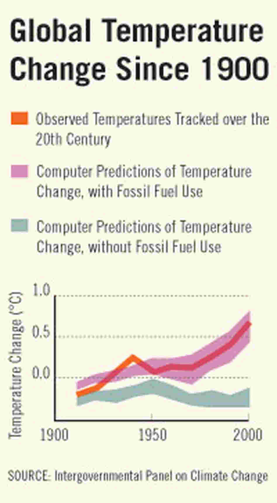 Chart Showing the Global Average Change in Temperature