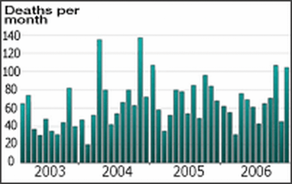 U.S. troops injured or killed since the start of the Iraq war. U.S. troops injured or killed since the start of the Iraq war.