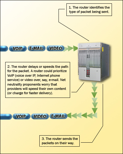 Diagram shows how routers prioritize data on the Internet.