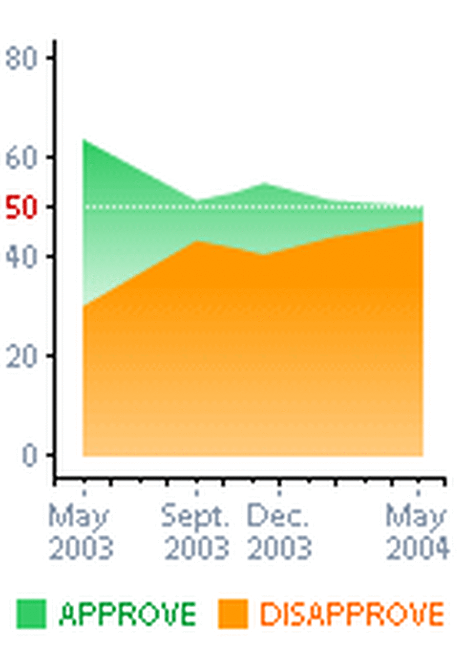 Bush approval ratings graphic Bush approval ratings graphic