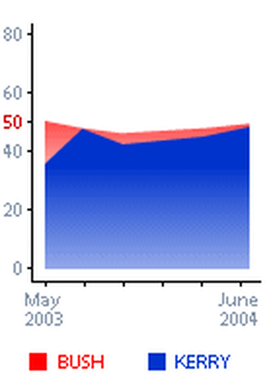 Bush v. Kerry poll graphic Bush v. Kerry poll graphic
