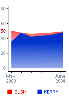 Bush v. Kerry poll graphic