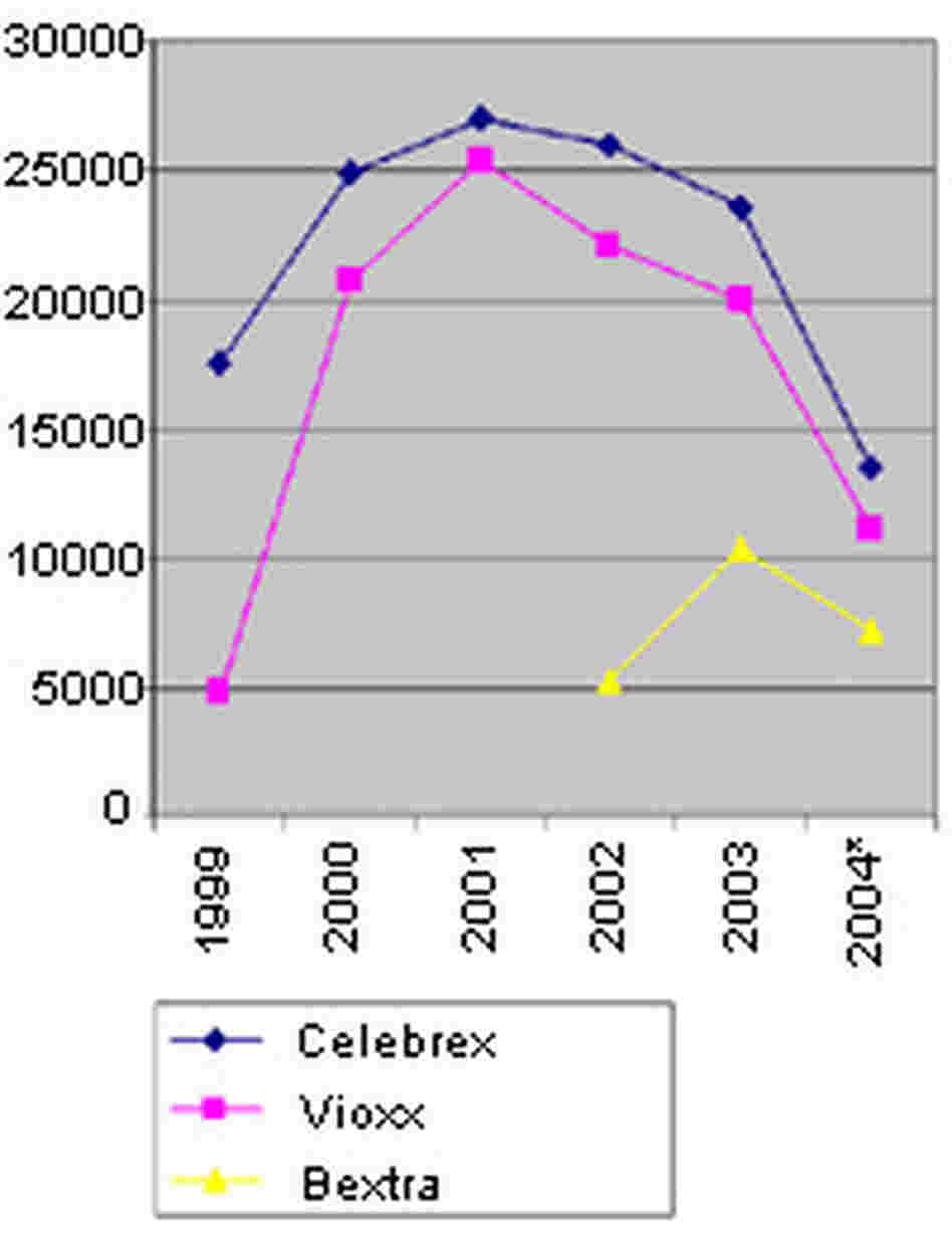 Prescriptions for Vioxx, Celebrex and Bextra Prescriptions for Vioxx, Celebrex and Bextra