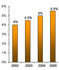 Teen use chart