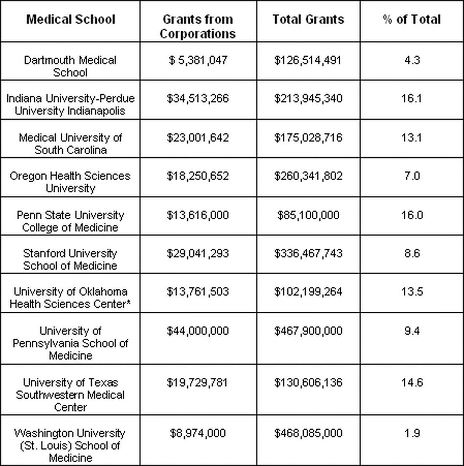 Corporate Grants to Selected Medical Schools, 2004 Corporate Grants to Selected Medical Schools, 2004
