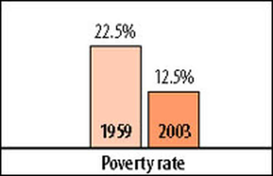 A comparison of the number of Americans living in poverty, 1959 and 2003.