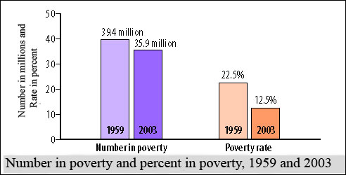 A comparison of the number of Americans living in poverty, 1959 and 2003.