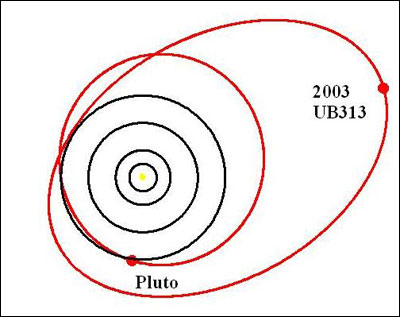 Xena's orbit, in relation to Pluto and other recognized planets in the solar system.