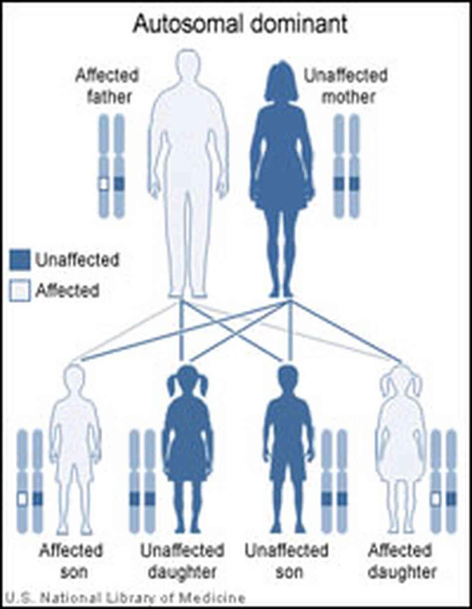 Autosomal Dominant Autosomal Dominant