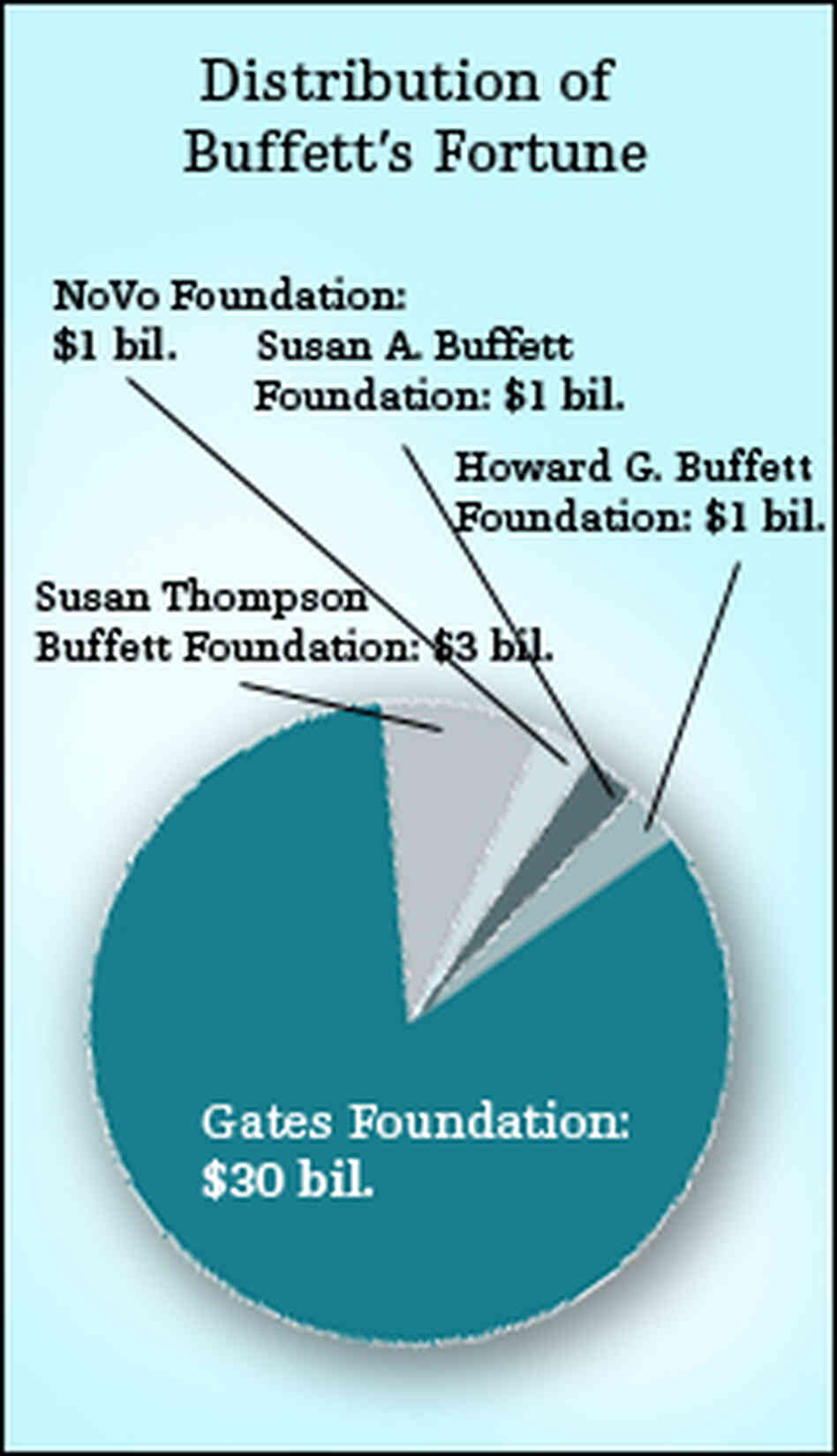 Chart showing current value of Buffet gifts, estimated around $37 billion. Chart showing current value of Buffet gifts, estimated around $37 billion.