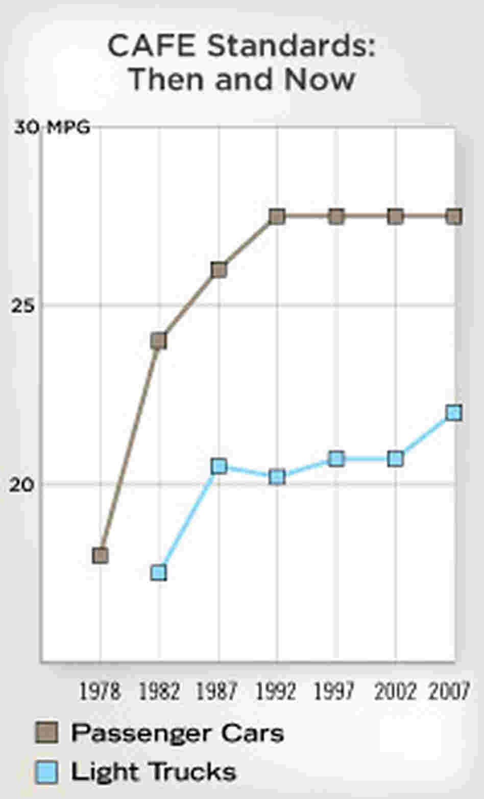 CAFE Standard chart