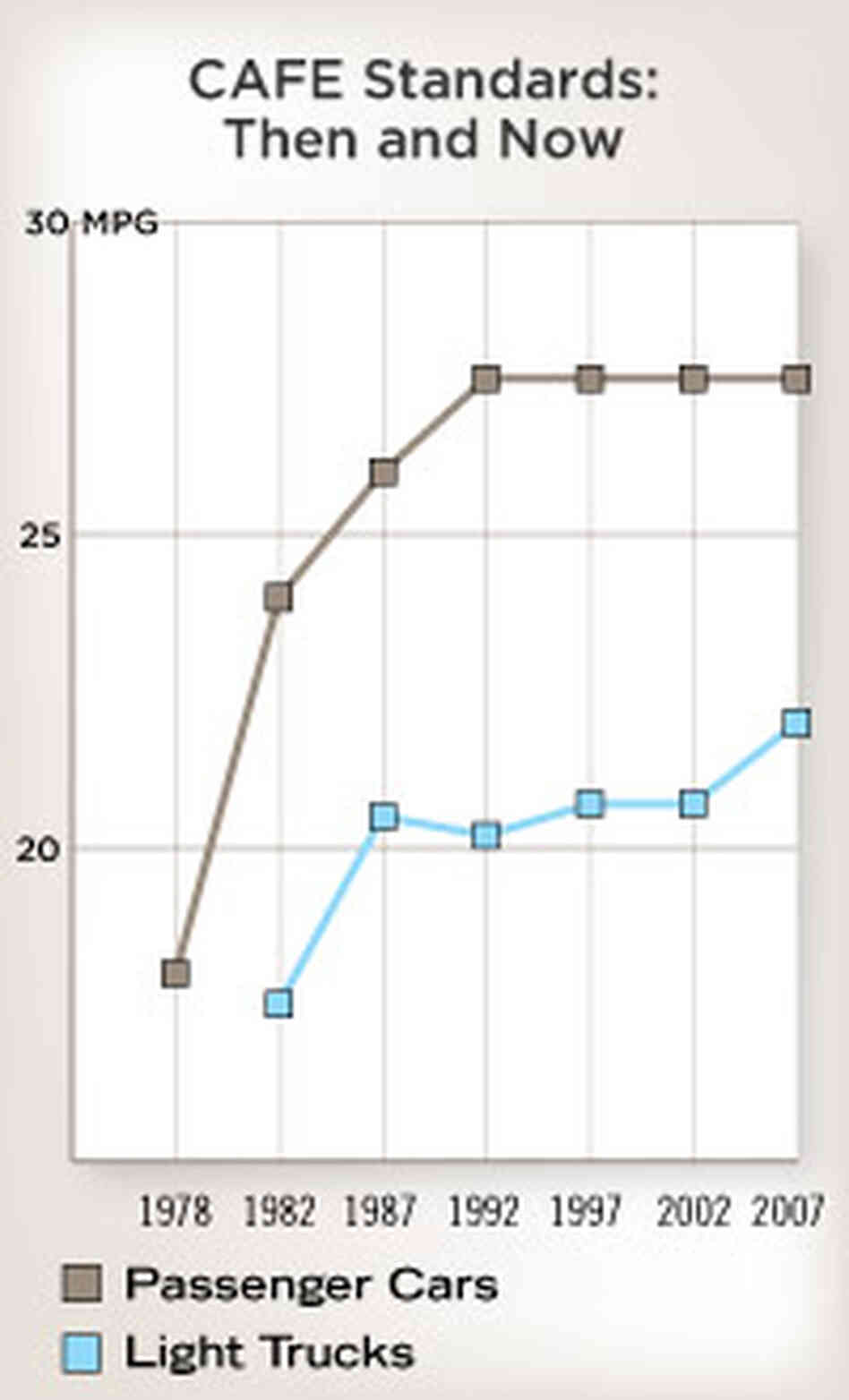 CAFE Standards GasSipping Etiquette for Cars NPR